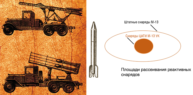 Слева: гвардейские минометы «Катюша» и «Андрюша», вооруженные реактивными снарядами М-13 и М-31. Справа: площади рассеивания реактивных снарядов(Фото: Наука. Из первых рук)